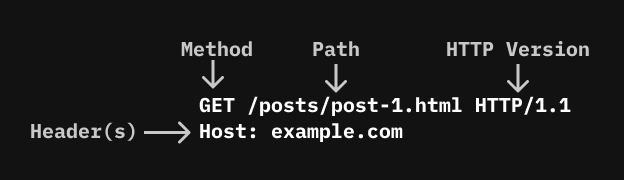 Example of HTTP Request